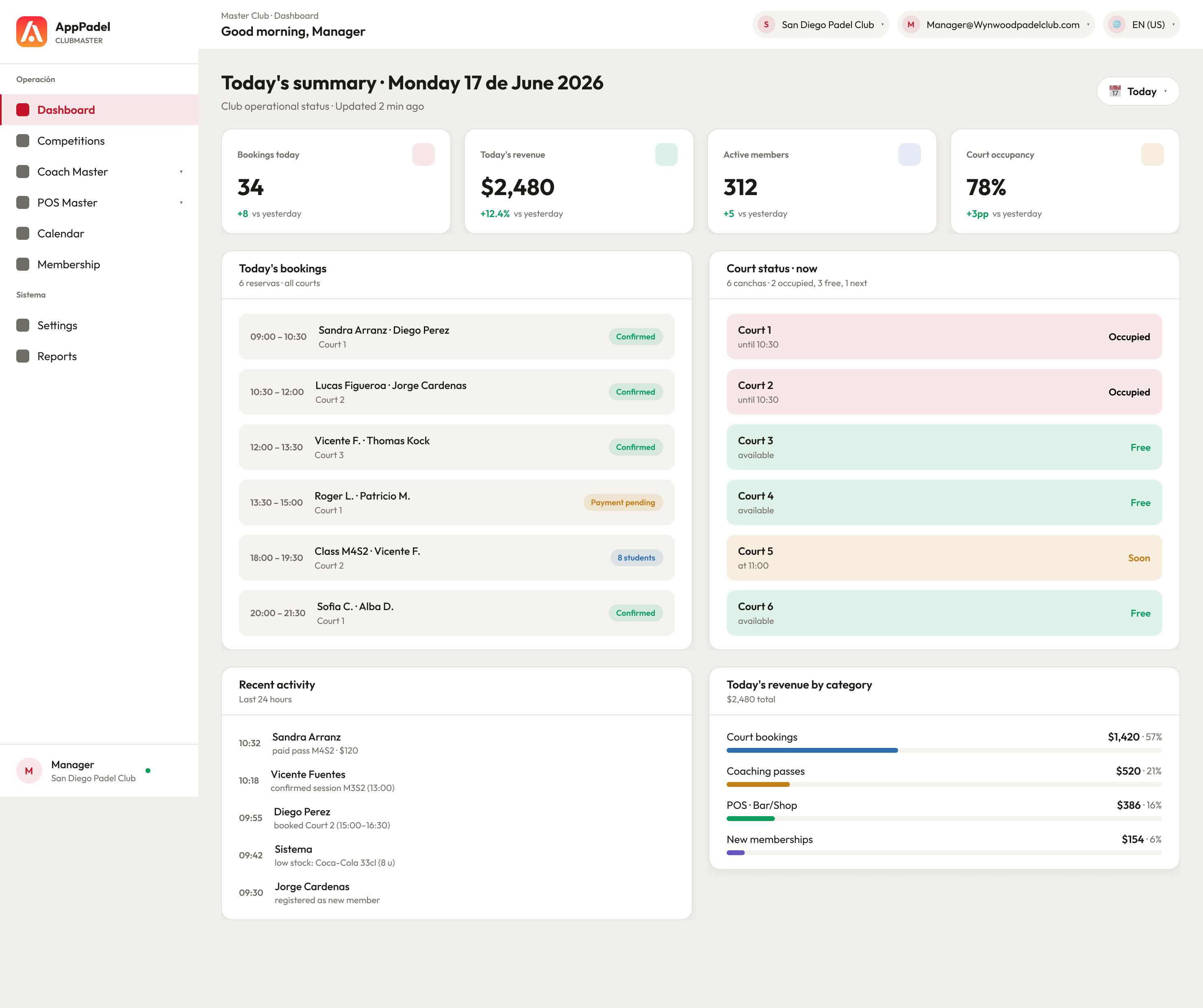ClubMaster · Dashboard del manager