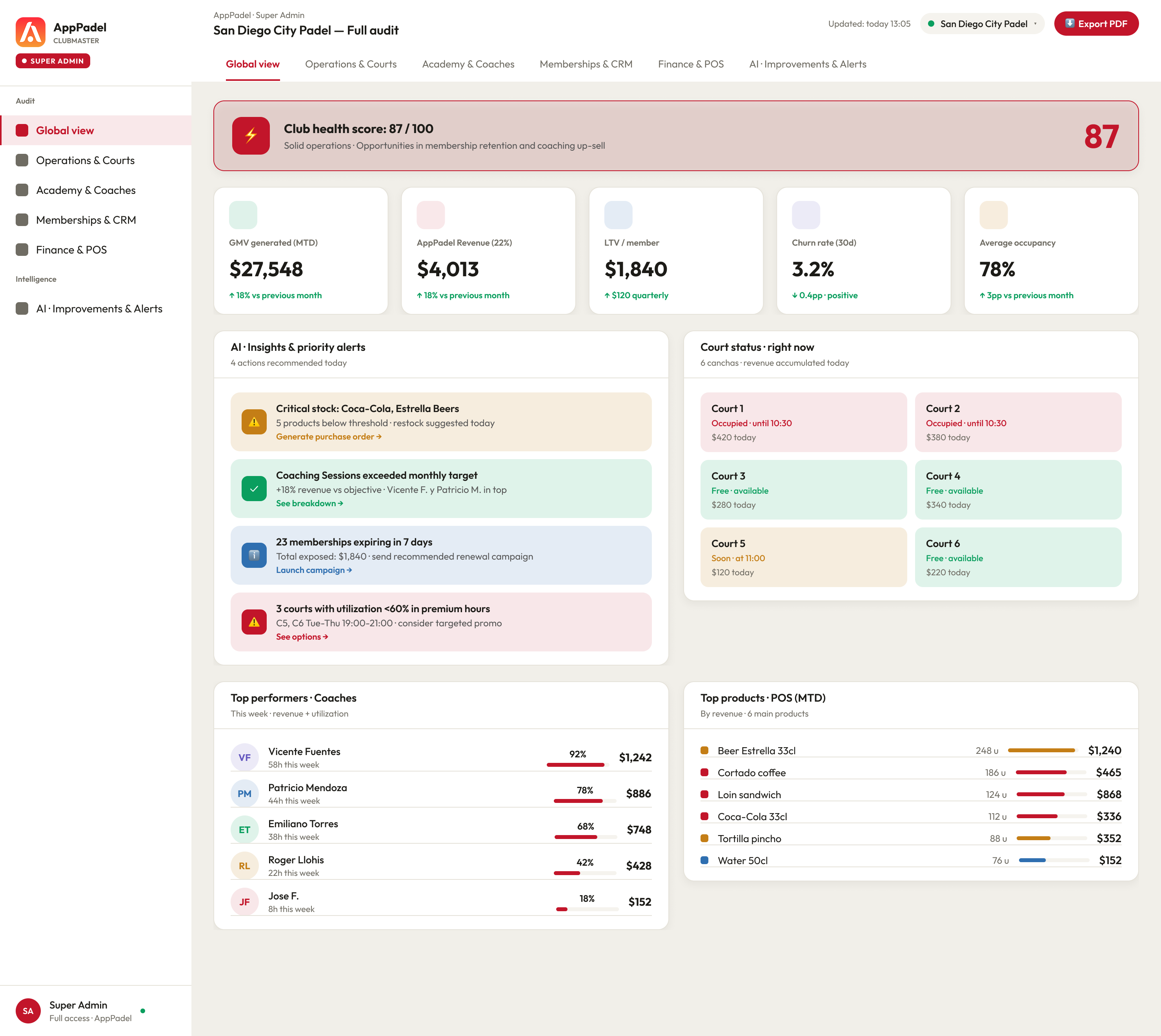 Super Admin · Full audit con AI Insights
