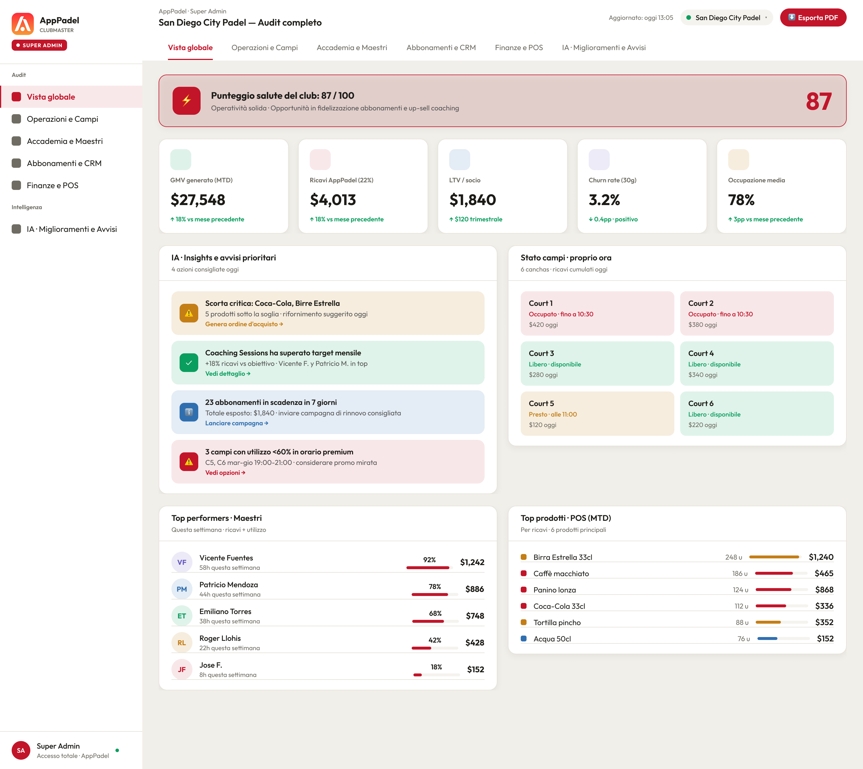 Super Admin · Audit completo con AI Insights