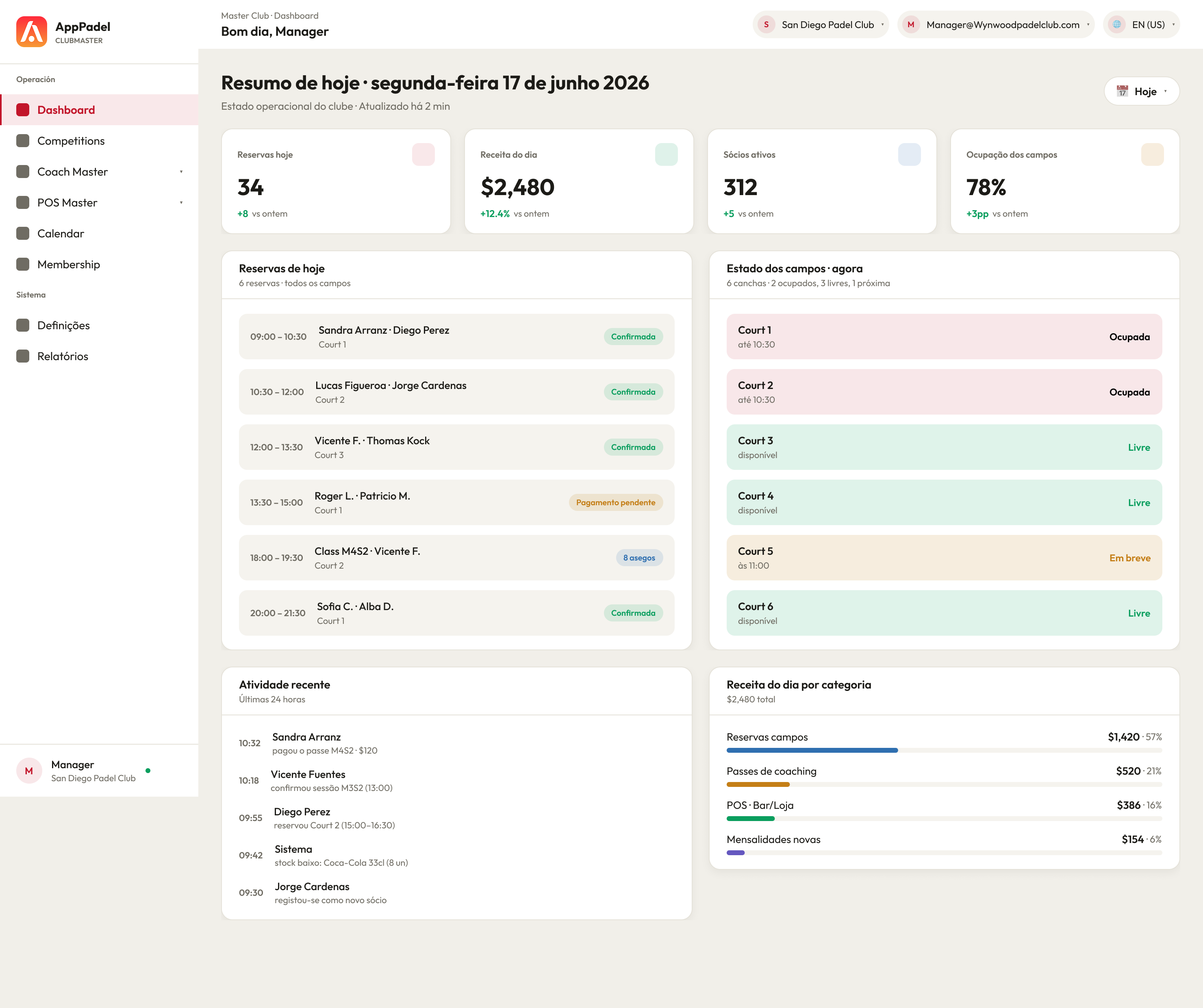 ClubMaster · Dashboard del manager