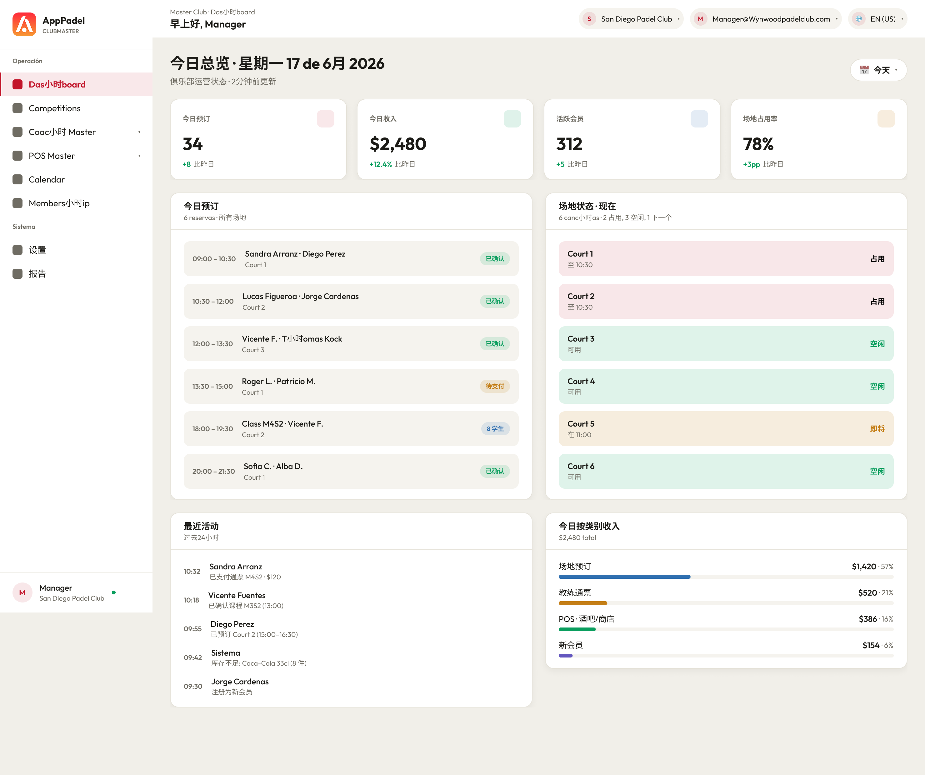ClubMaster · Dashboard del manager